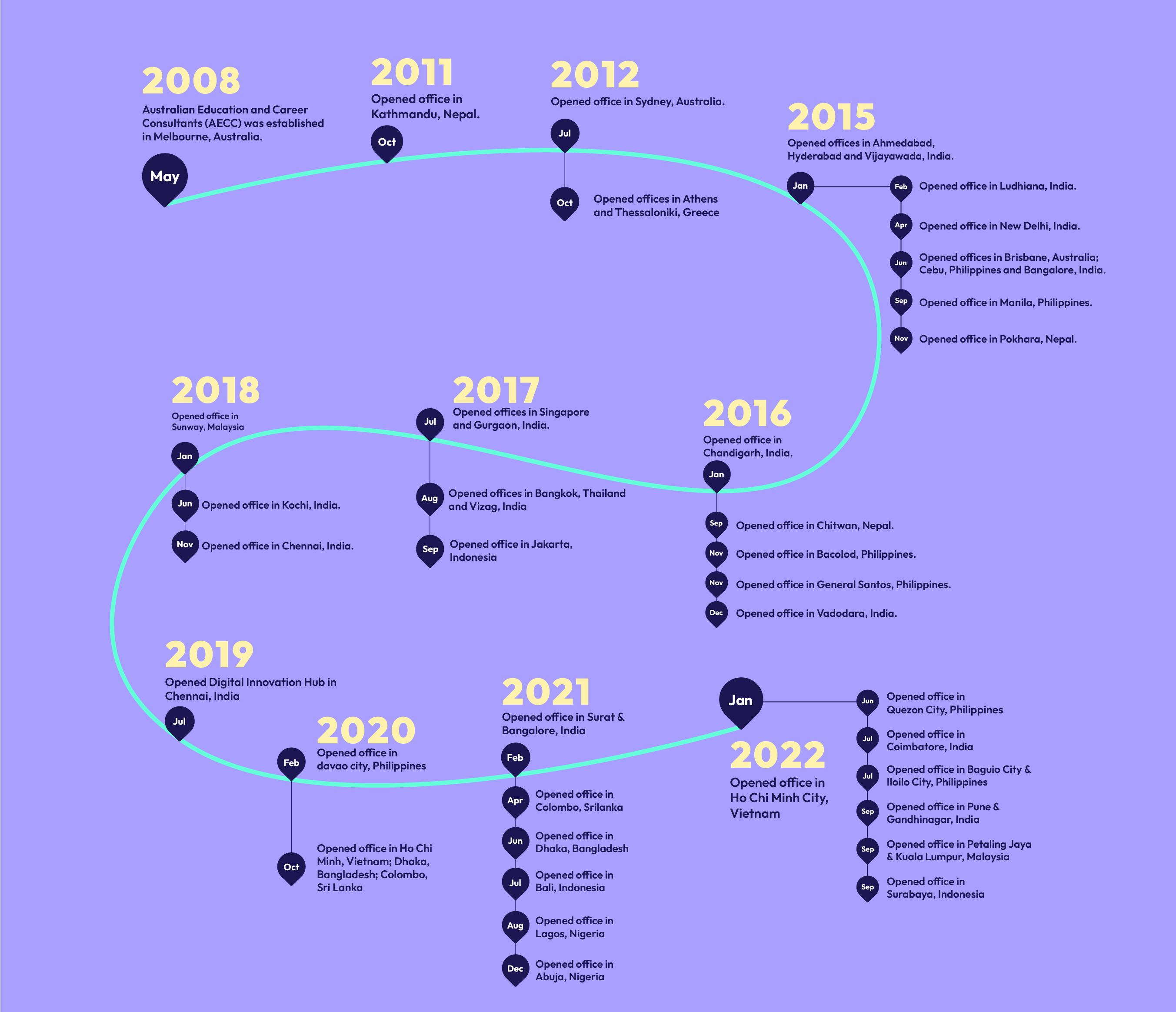 desktop---timeline Find AECC Global Journey | Our Timeline