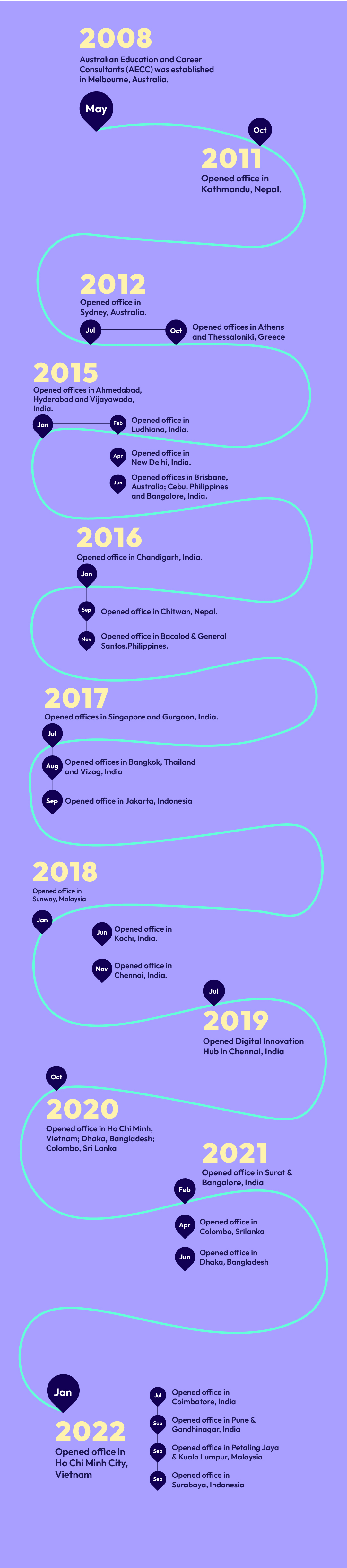 mobile---timeline Find AECC Global Journey | Our Timeline